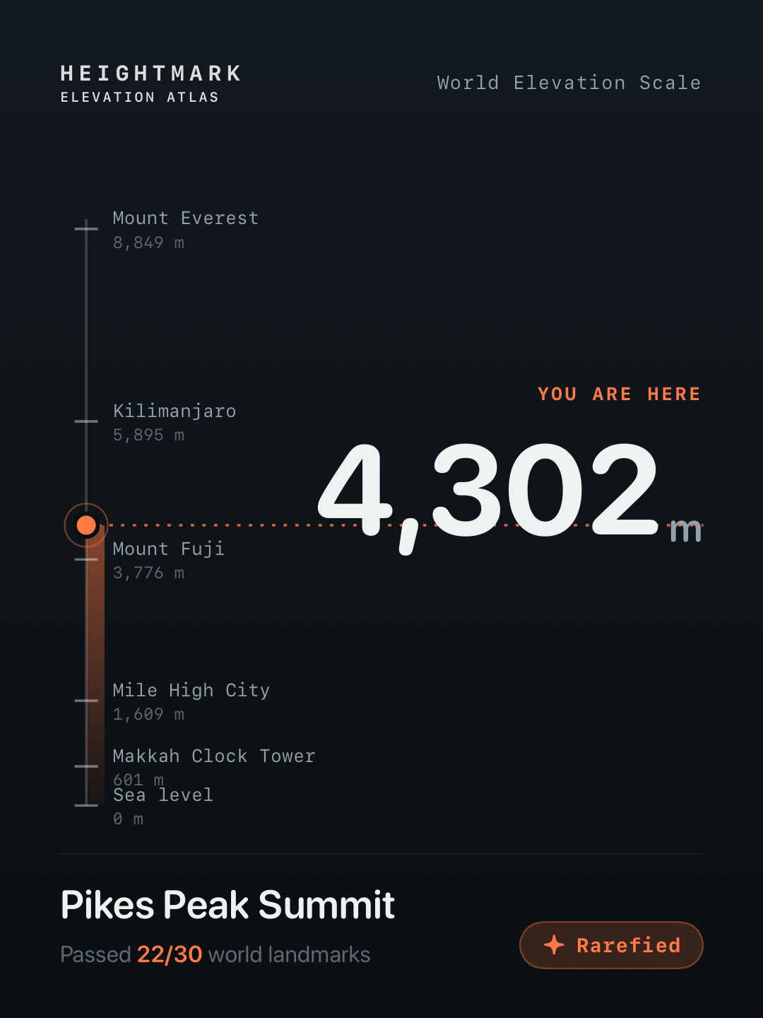Heightmark world ruler card for Pikes Peak Summit in Colorado at 4,302 meters