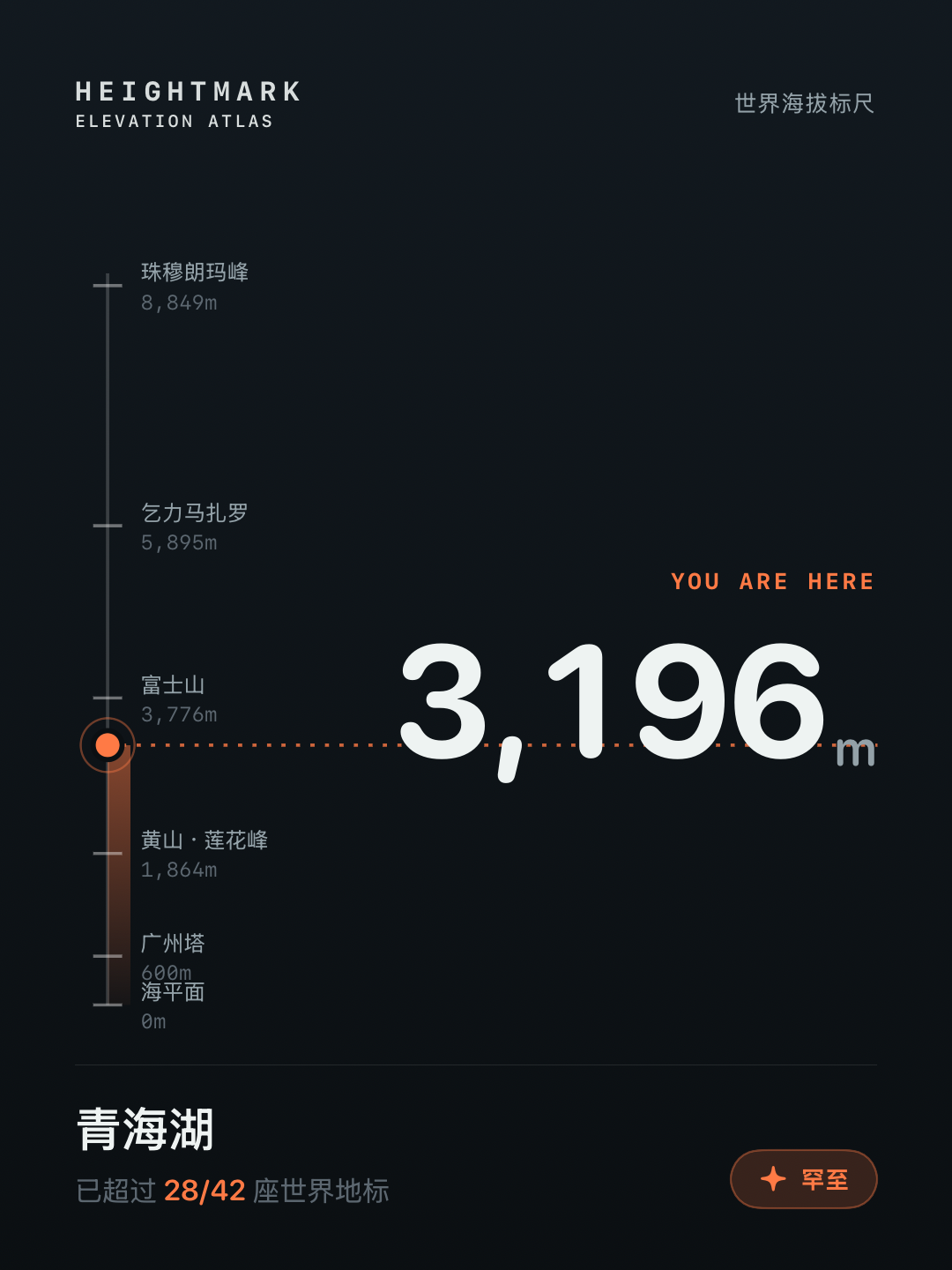 海拔集世界标尺卡：青海湖，海拔 3,196 米